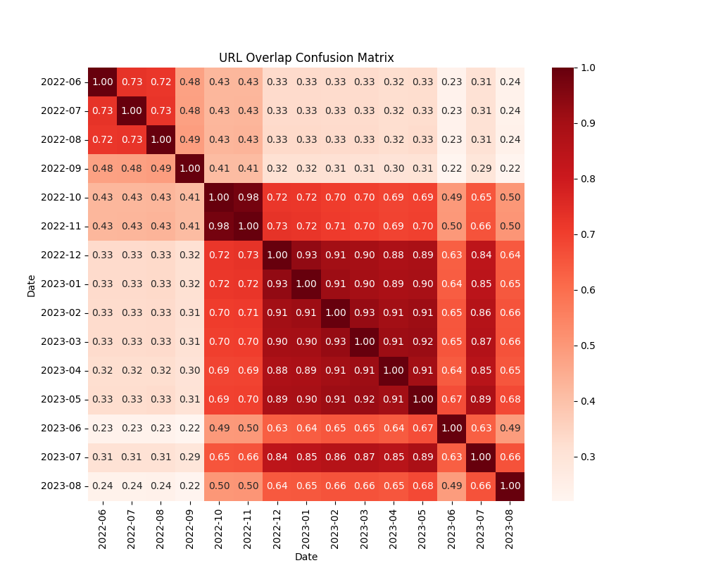 Document Overlap Confusion Matrix